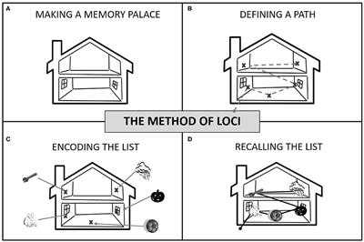 Method of Loci - process