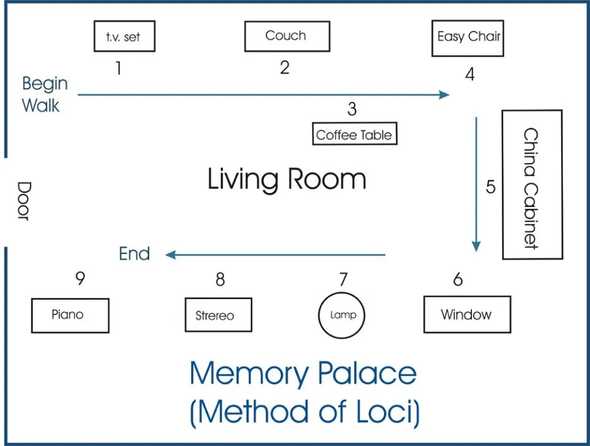 Method of Loci - room