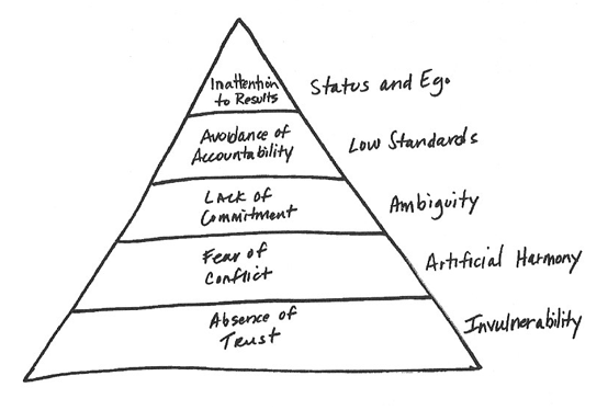 five-dysfunctions-pyramid